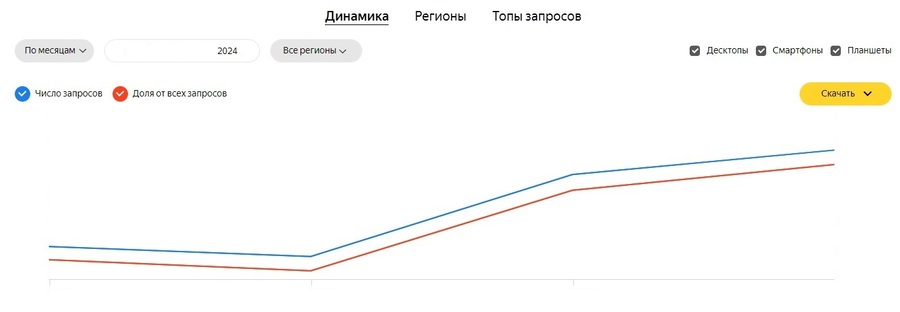 Динамика запросов в Поиске