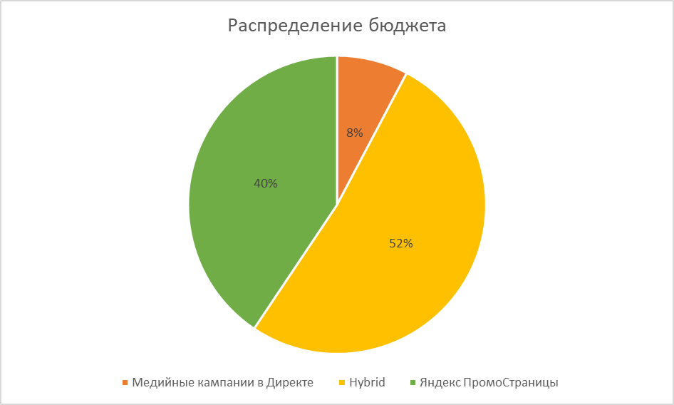 Распределение бюджета между площадками в рамках медийного размещения