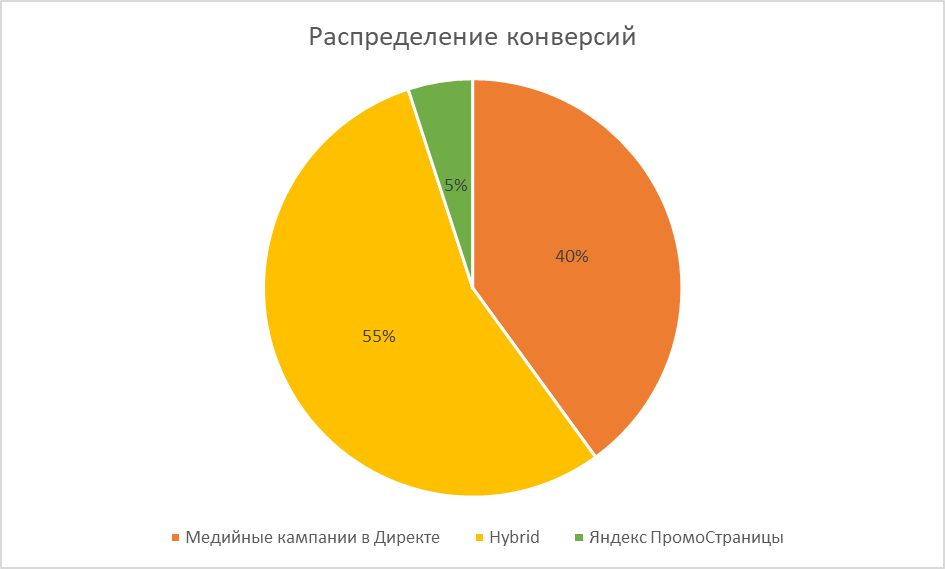 Распределение всех конверсий между площадками в рамках медийного размещения
