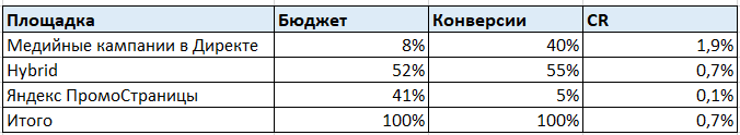 Результаты проведения медийных активностей