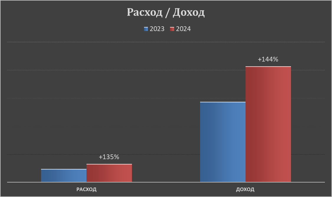 Примеры доходов и расходов
