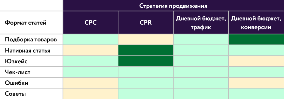 Сочетание формата статьи и стратегии