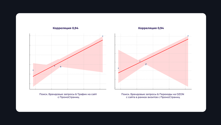 Связь Промостраниц и брендовых запросов