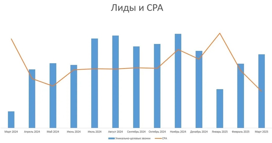 Рост CPA
