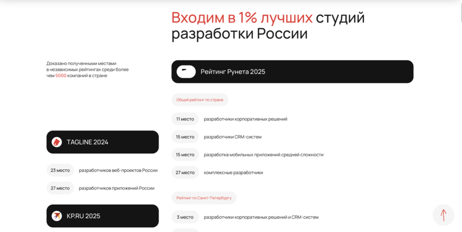 Размещение на рейтинговых площадках