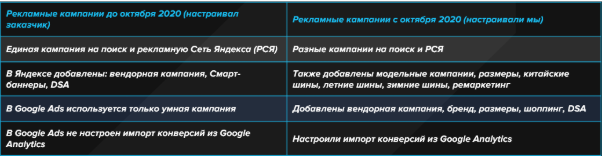 Рекламные кампании до и после