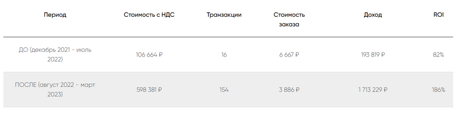 Результаты рекламной кампании