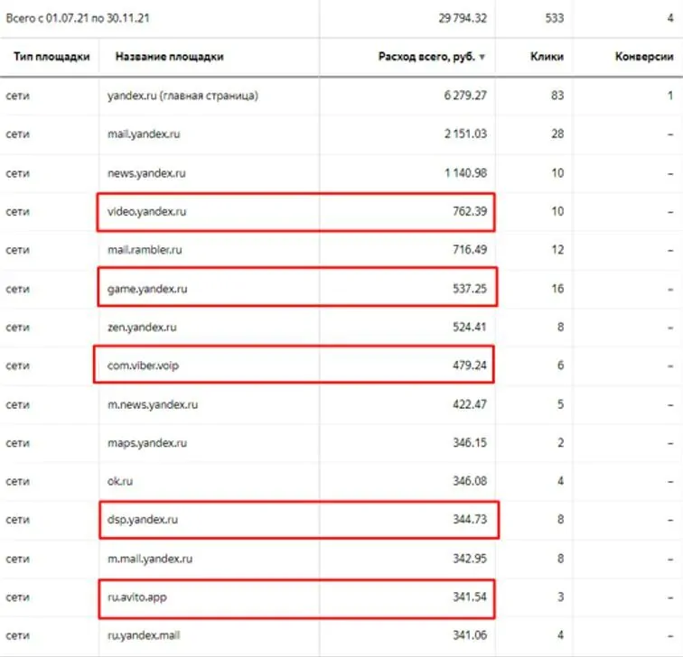 Анализ распределения рекламного бюджета