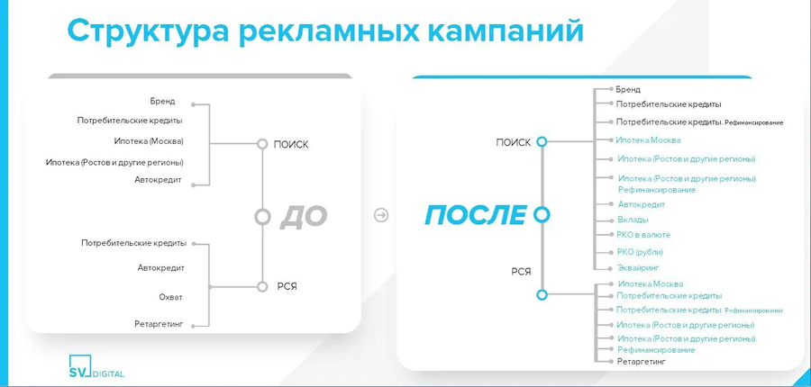 Структура рекламного бюджета