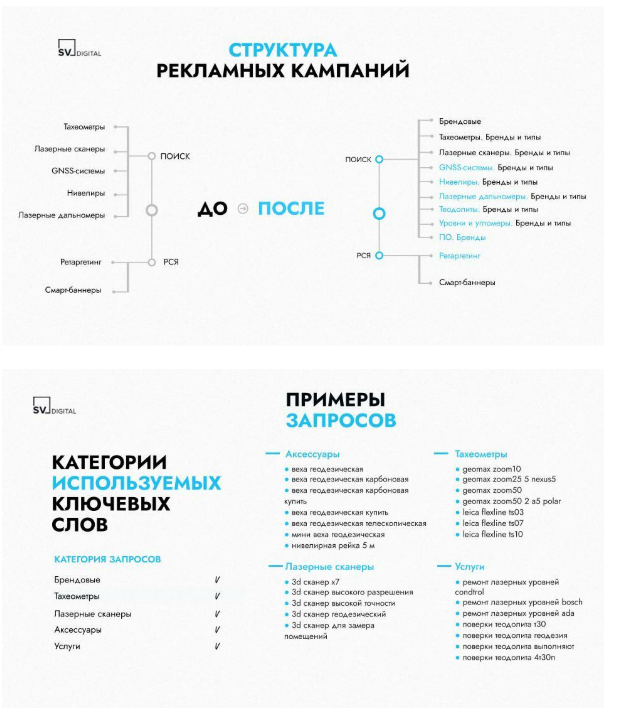 Настройка рекламных кампаний