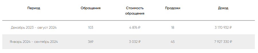 Результаты рекламной кампании