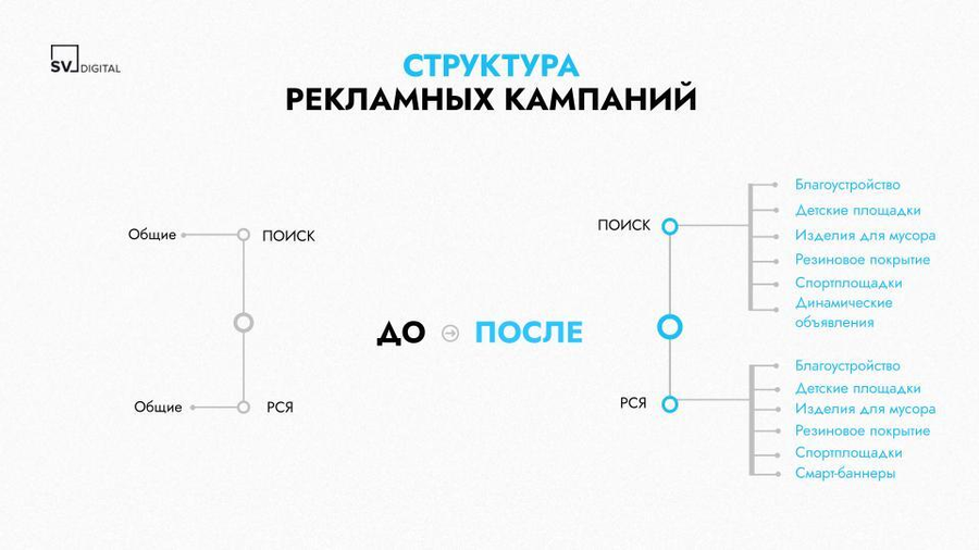 Новая архитектура рекламного кабинета