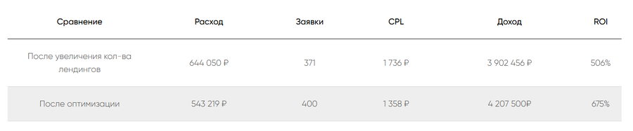 Ежемесячная оптимизация