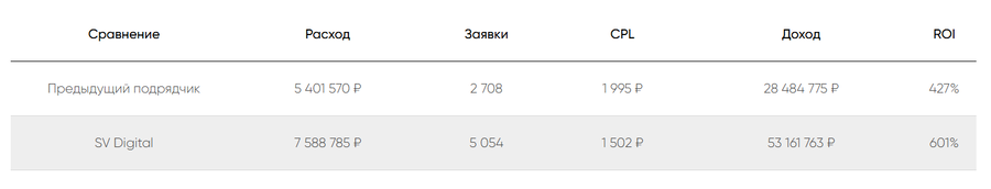 Результаты рекламной кампании