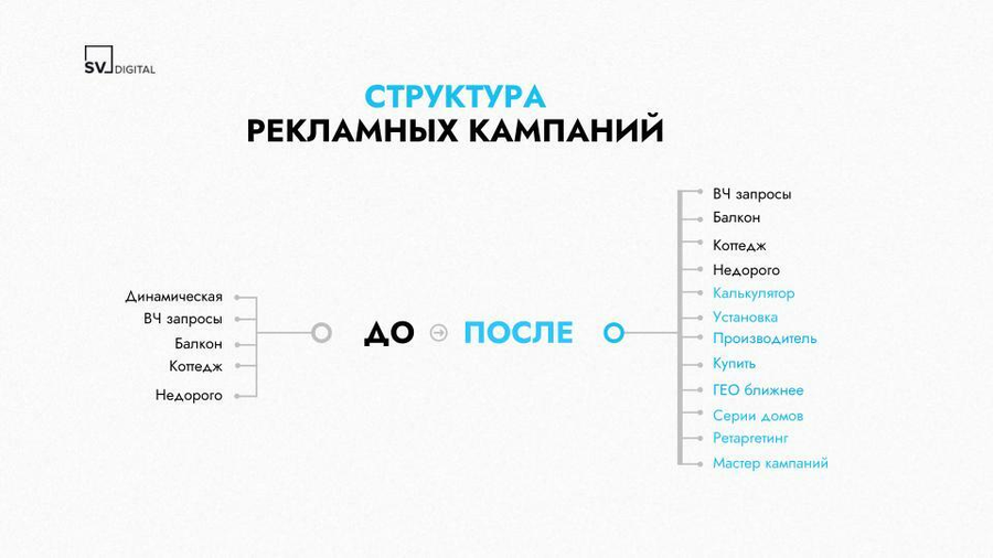 Настройка рекламных кампаний