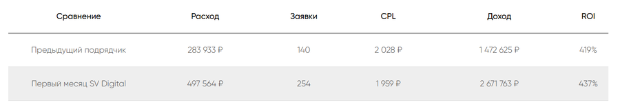 Настройка рекламных кампаний