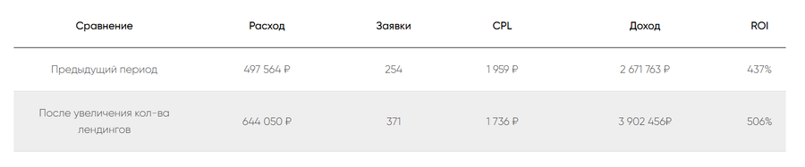 Работа с посадочными страницами