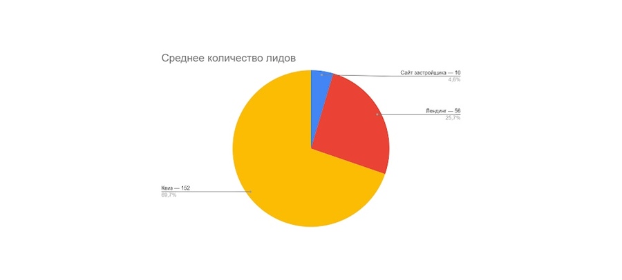 Среднее количество лидов
