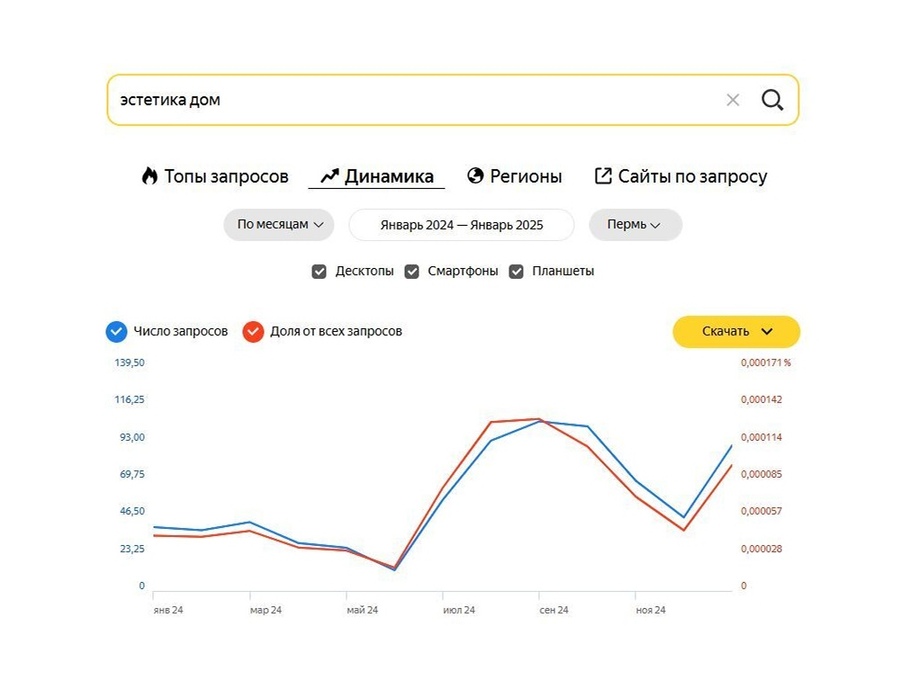Статистика Яндекс
