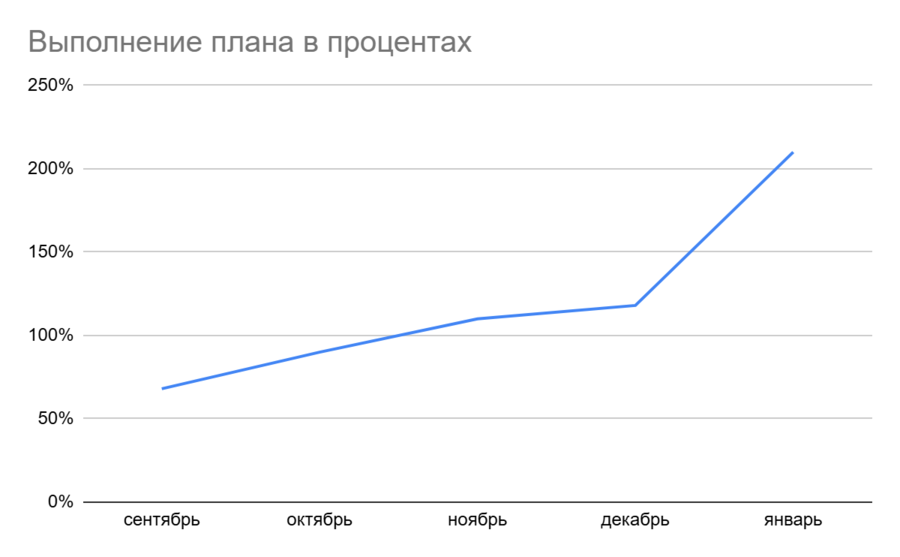 Выполнение плана