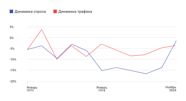 Динамика трафика и спроса