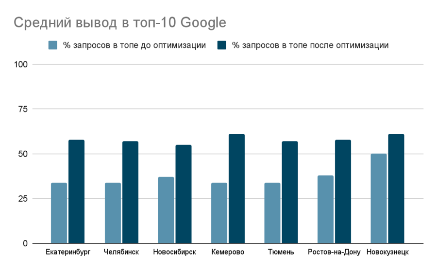 ТОП-10 Google