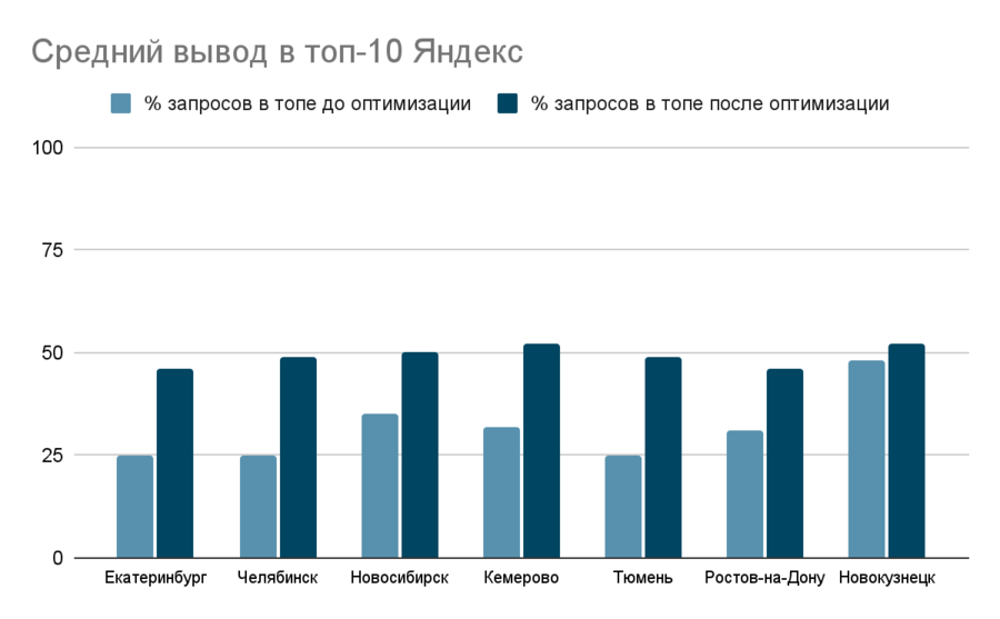 ТОП-10 Яндекса