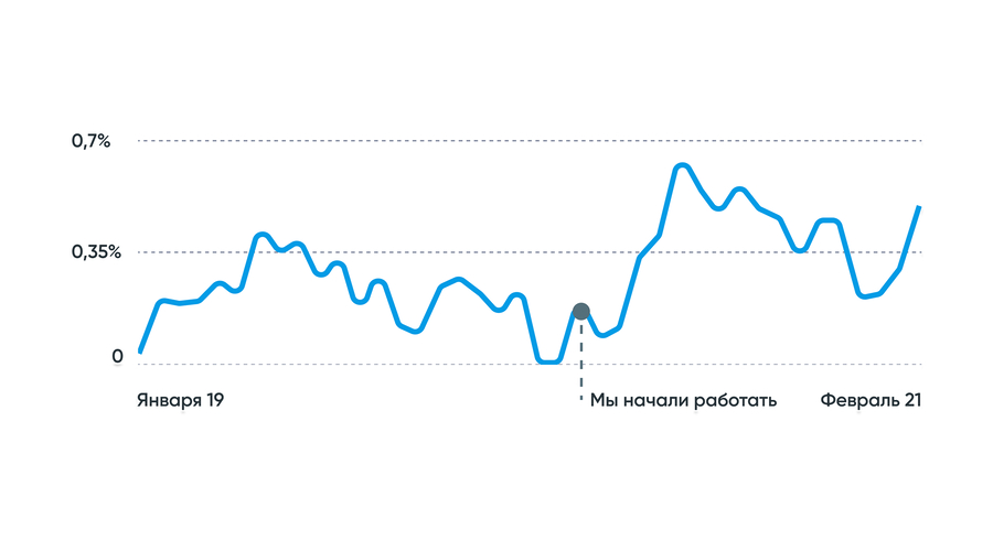 Переходы с контекстной рекламы