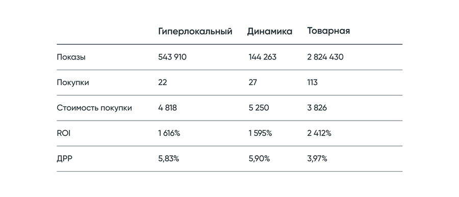Показатели рекламной кампании