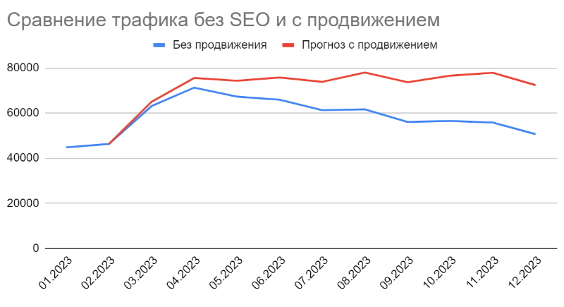 Прогноз трафика