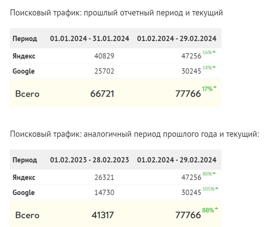 Сравнение трафика январь-февраль 2024