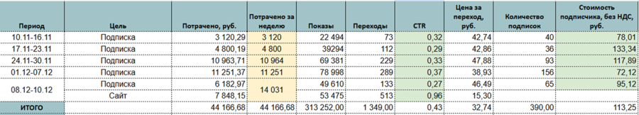 Еженедельная динамика