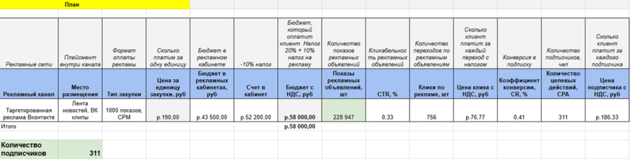 Плановые показатели кампании