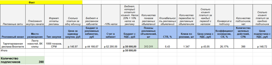 Фактические результаты