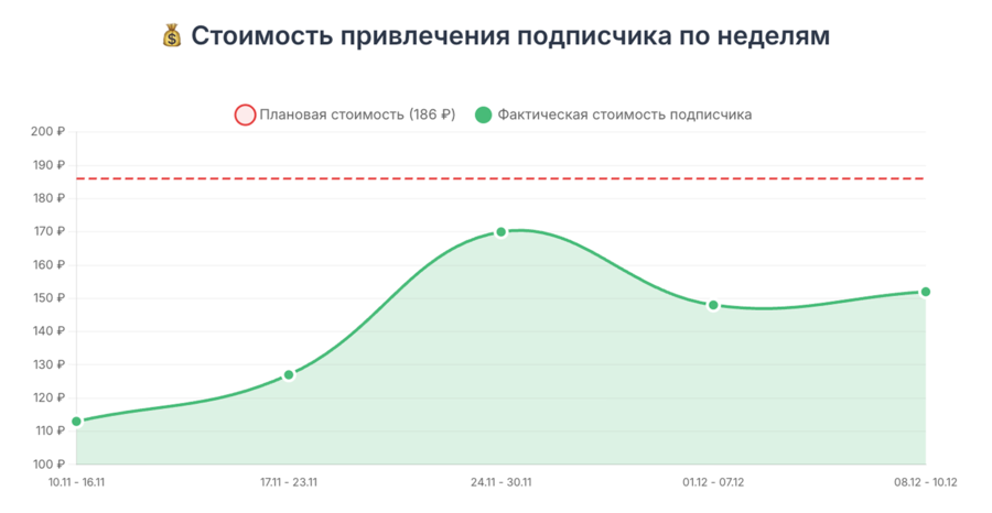 Фактические результаты