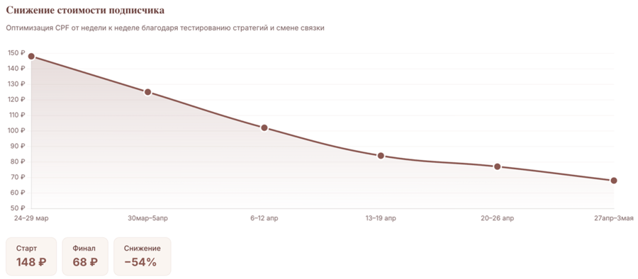 Динамика кампании по неделям
