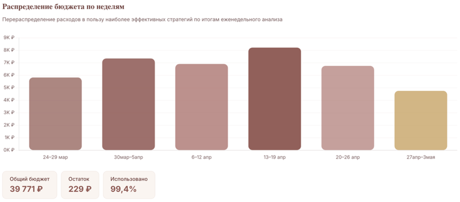 Динамика кампании по неделям
