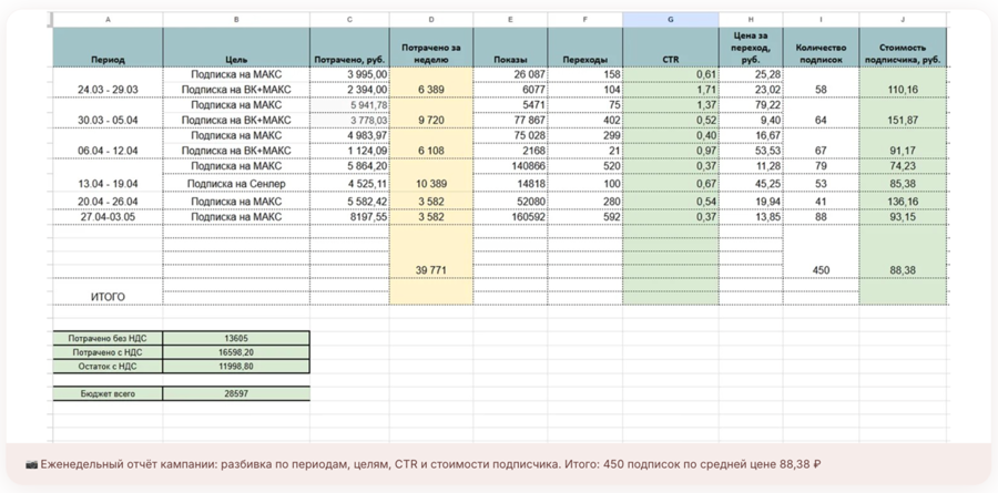 Динамика кампании по неделям
