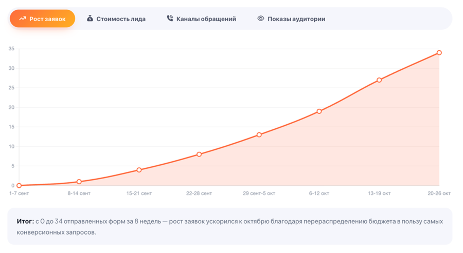 Динамика в цифрах