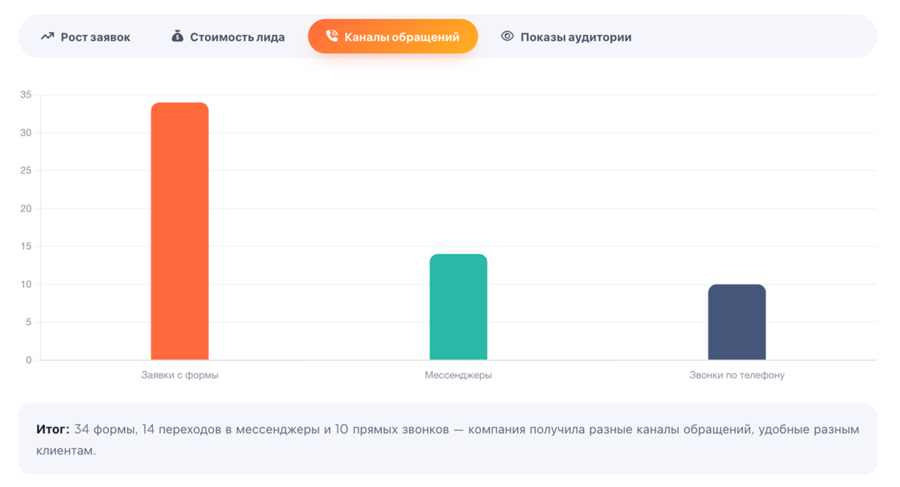 Динамика в цифрах