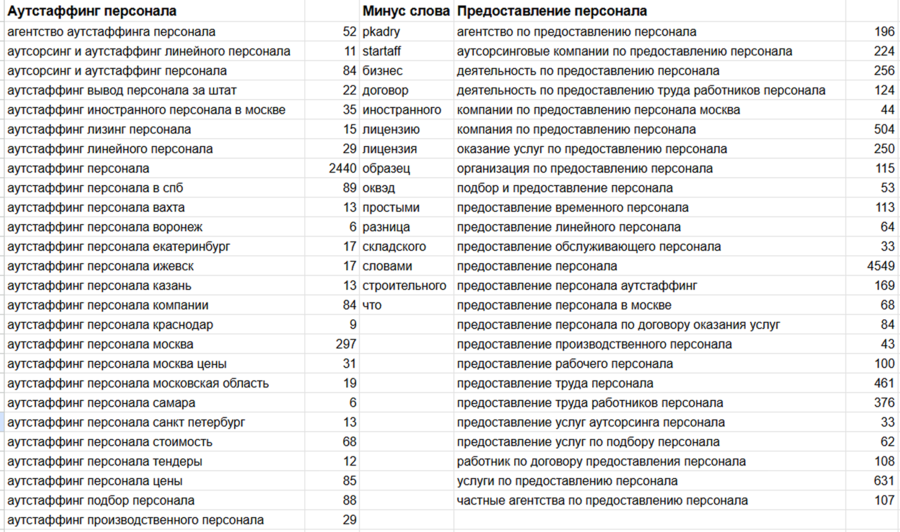 Фрагмент семантического ядра и минус-слов