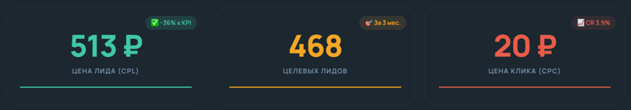 Результаты в цифрах