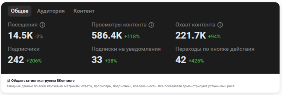 Общая статистика группы ВКонтакте