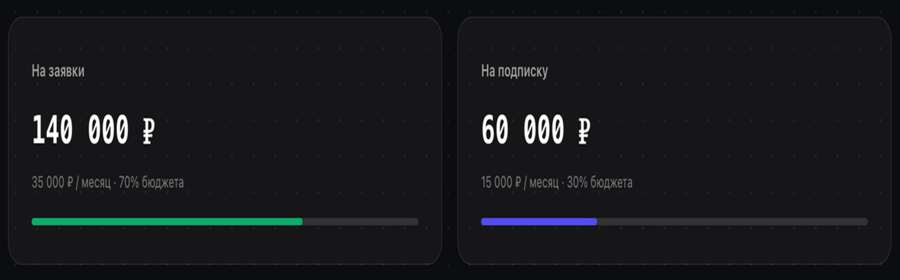 Разделение бюджета