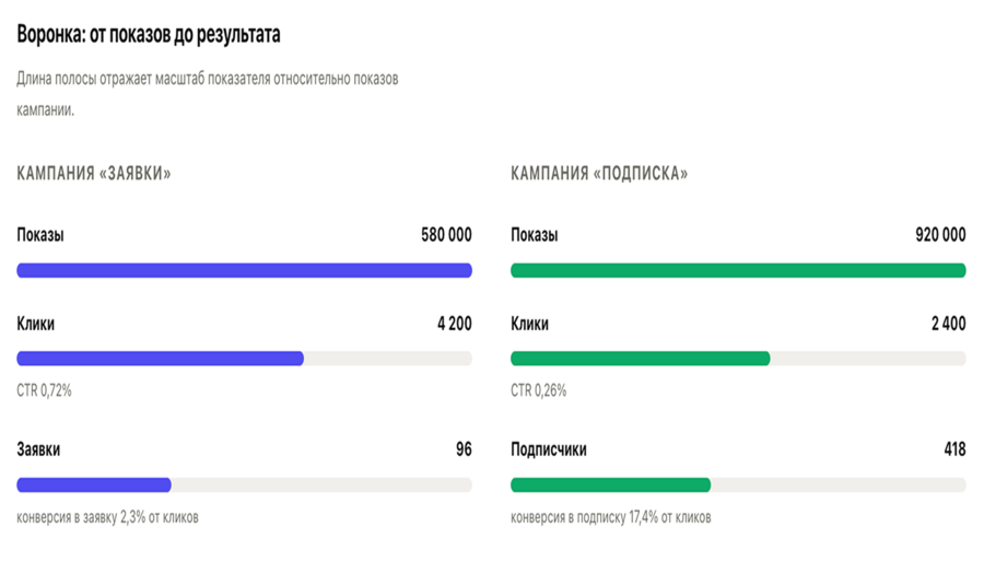 Результаты кампании