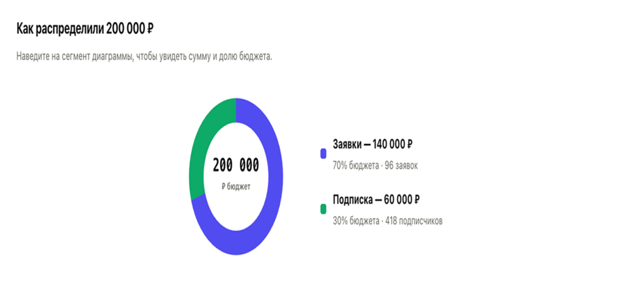 Результаты кампании