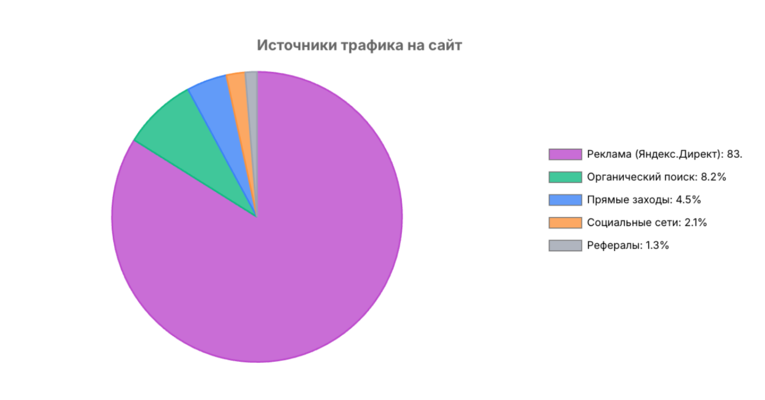 Доля трафика от рекламы
