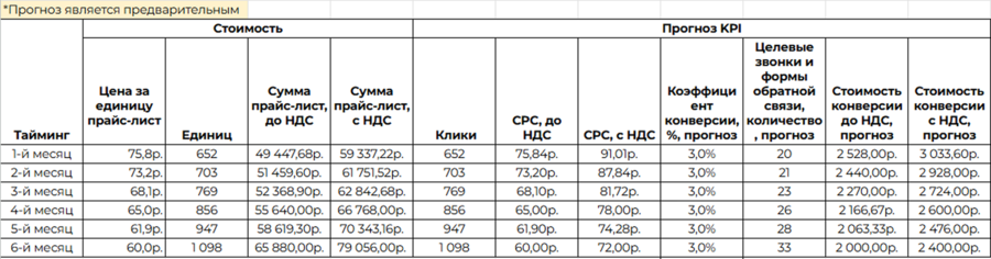 Медиаплан с распределением бюджета