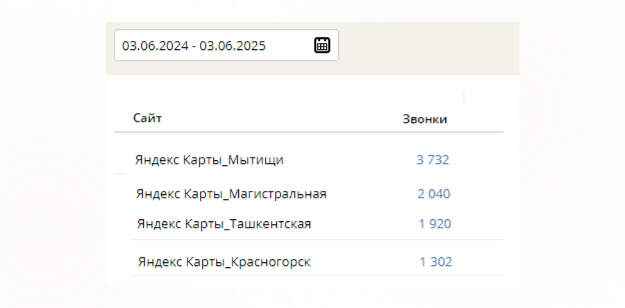 Эффективность рекламных каналов
