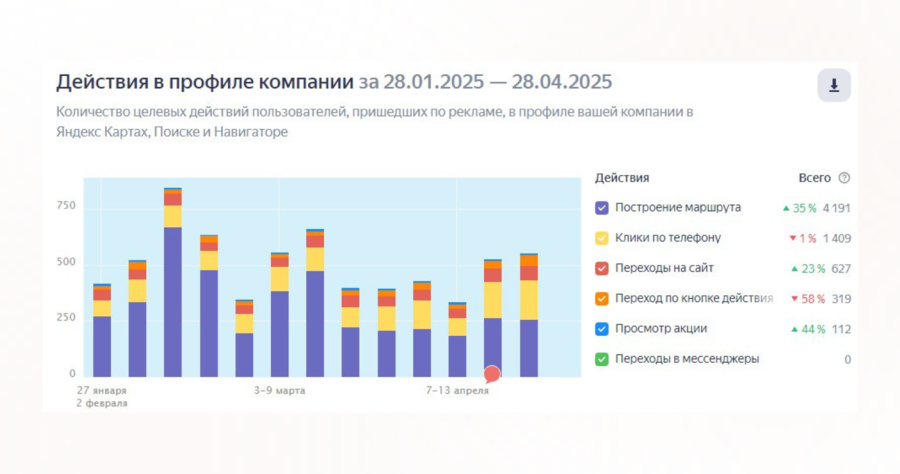 Активности пользователей на карточке Мой Сервис